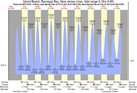 island beach nj tides|tide chart for ibsp nj.